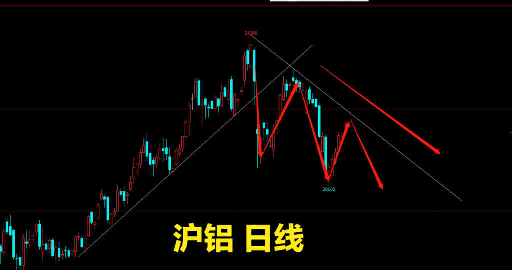 看完滬鋁看滬銅，今日午評(píng)在鳳圖